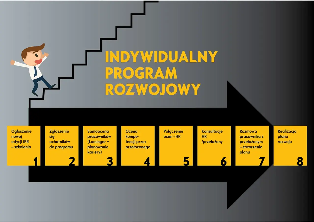 Ilustracja przedstawia schemat indywidualnego programu rozwoju z postacią wspinającą się po schodach.