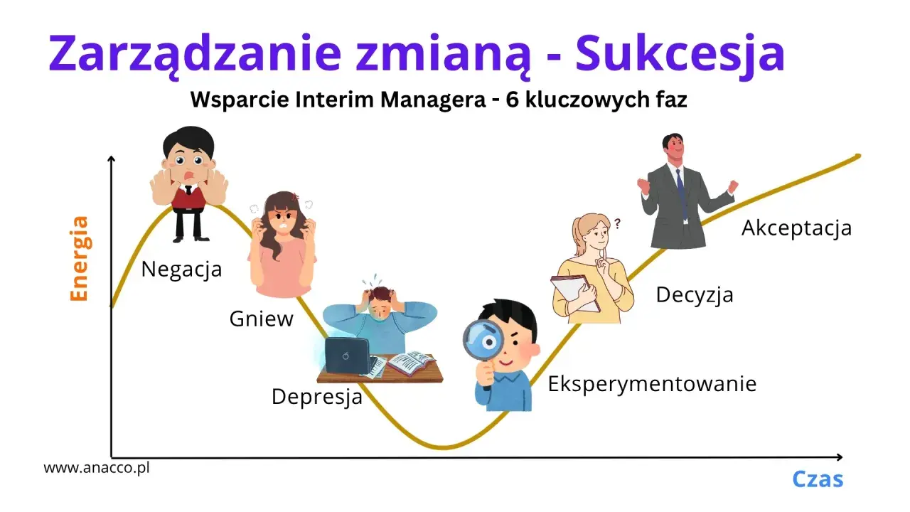 Wykres przedstawiający 6 faz zarządzania zmianą: negacja, gniew, depresja, eksperymentowanie, decyzja, akceptacja.