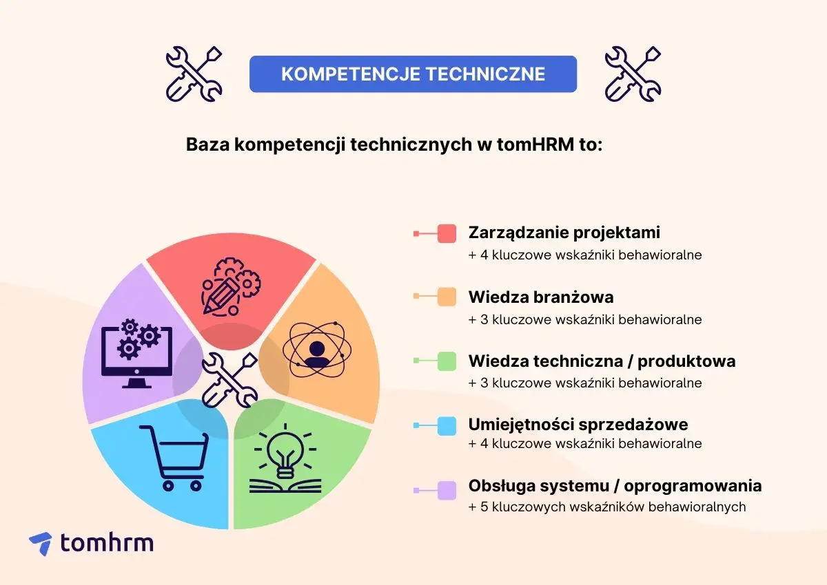 Diagram kołowy z ikonami: zarządzanie projektami, wiedza branżowa, wiedza techniczna, umiejętności sprzedażowe, obsługa systemu.