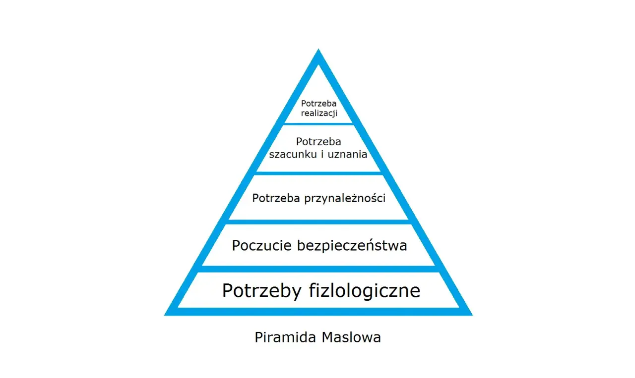 Piramida potrzeb Maslowa z pięcioma poziomami: fizjologiczne, bezpieczeństwa, przynależności, szacunku i realizacji.