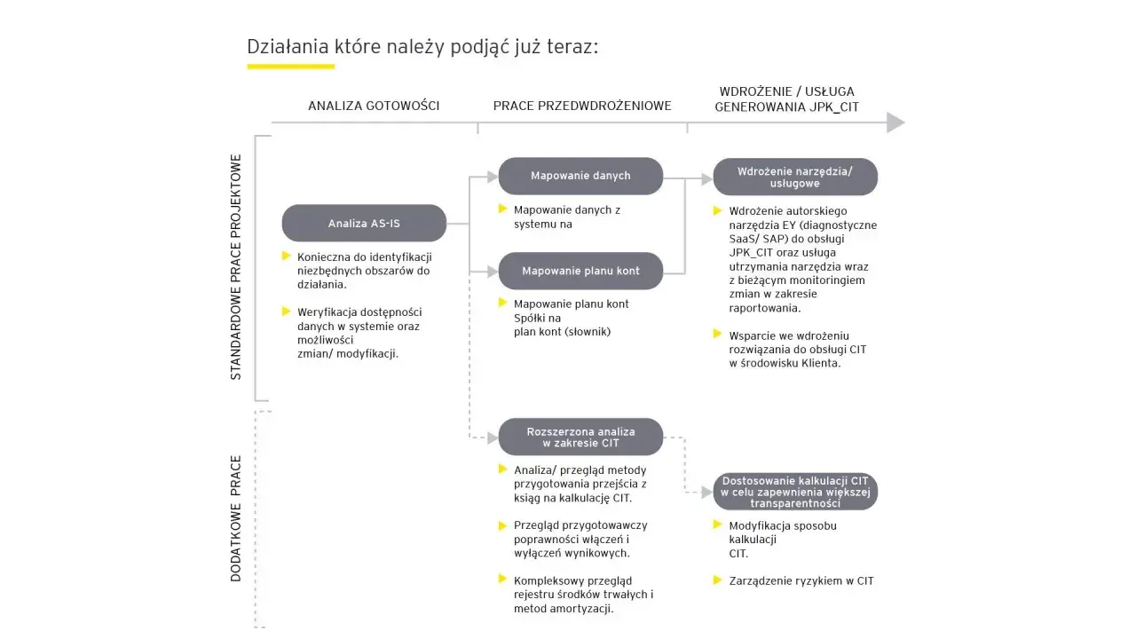Schemat blokowy przedstawiający etapy przygotowania do JPK w CIT: analiza, mapowanie, wdrożenie i dostosowanie.