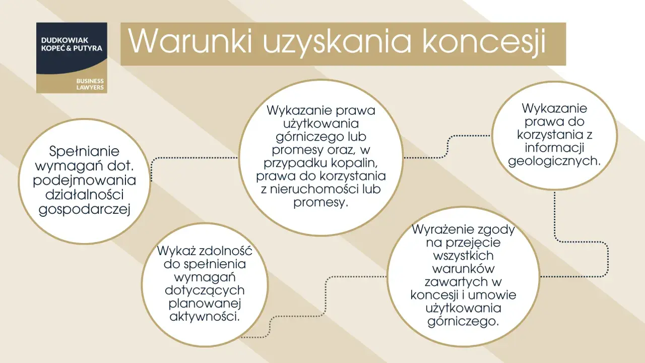 Schemat blokowy przedstawiający warunki uzyskania koncesji górniczej.