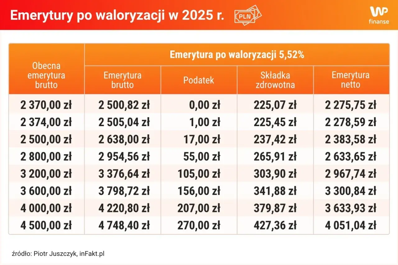 Tabela pokazuje, ile wynosi podatek od emerytury po waloryzacji w 2025 r. dla różnych kwot brutto.