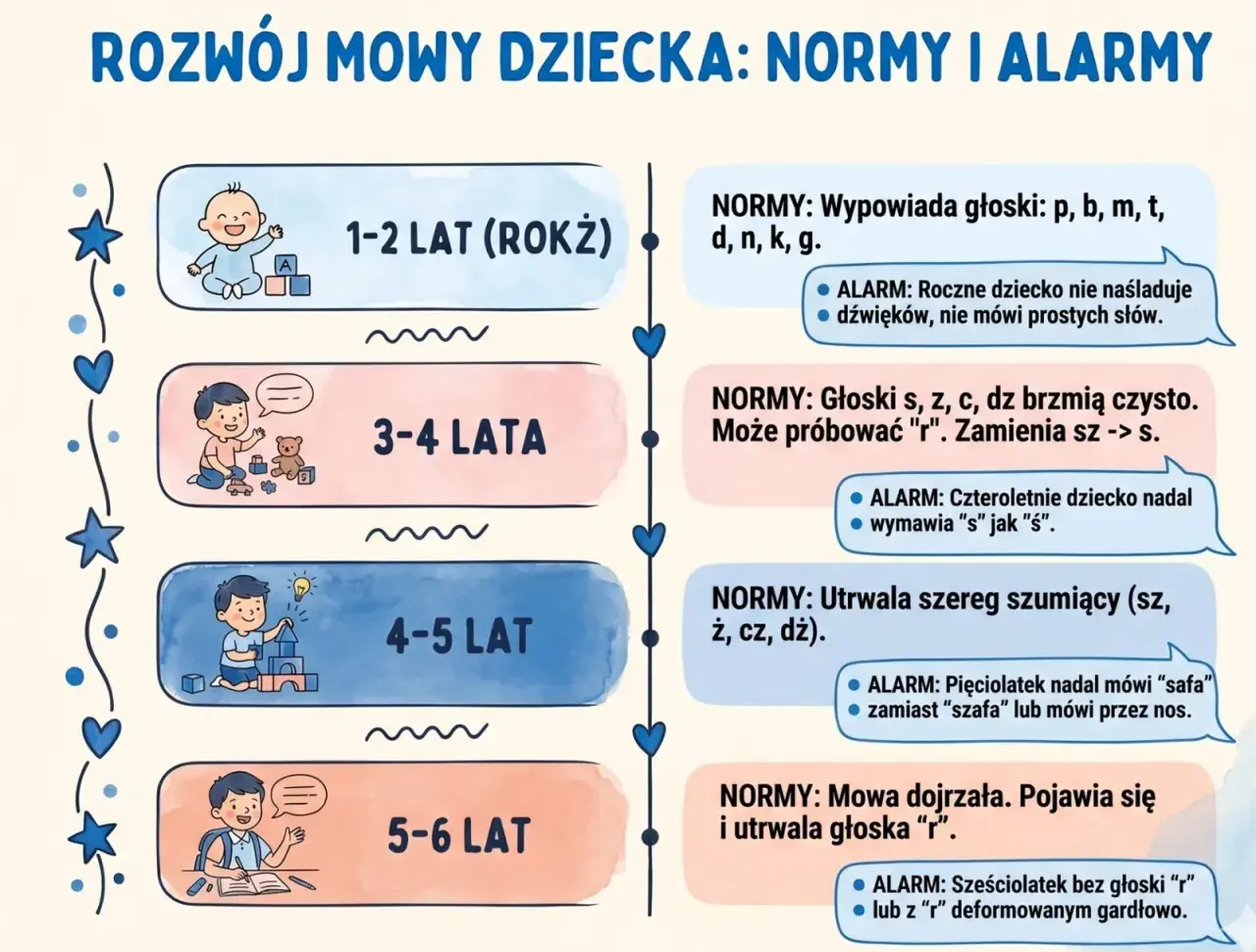 Roczne dziecko uczy się mówić. Na schemacie widać rozwój mowy od 1 do 6 lat.