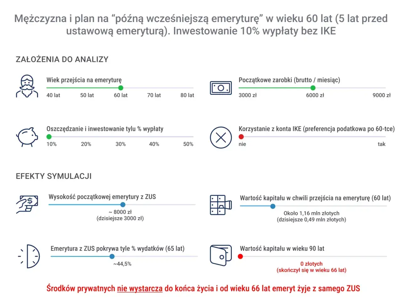 Symulacja pokazuje, że przy wczesnej emeryturze i braku oszczędności, środki prywatne nie wystarczą. Warunki szkodliwe a emerytura po nowemu – brak funduszy po 66. roku życia.