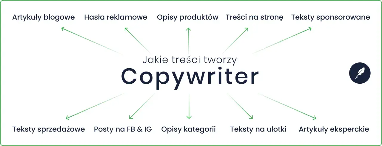 Copywriter tworzy artykuły, hasła, opisy produktów, treści na stronę, teksty sponsorowane, sprzedażowe, posty na FB & IG, opisy kategorii, ulotki i artykuły eksperckie.