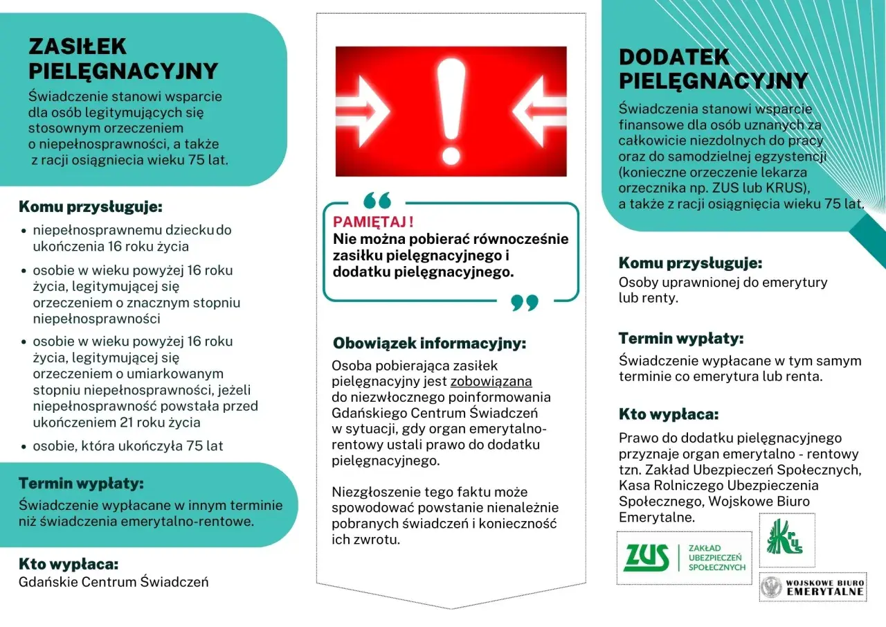 Czerwony wykrzyknik i strzałki, tekst o zasiłku i dodatku pielęgnacyjnym.