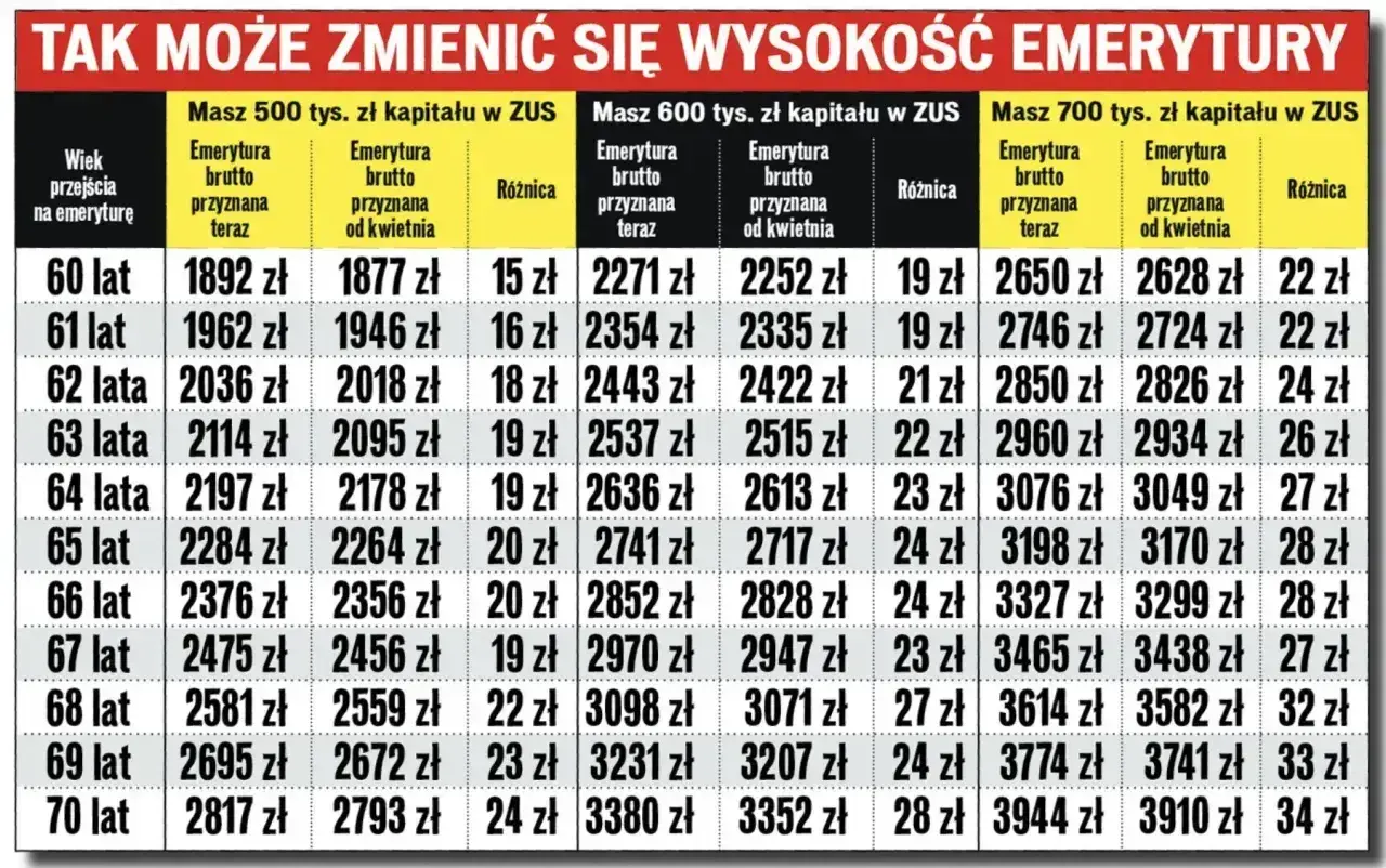 Tabela porównująca wysokość emerytury brutto przyznanej teraz i od kwietnia dla różnych lat pracy i kapitału w ZUS.