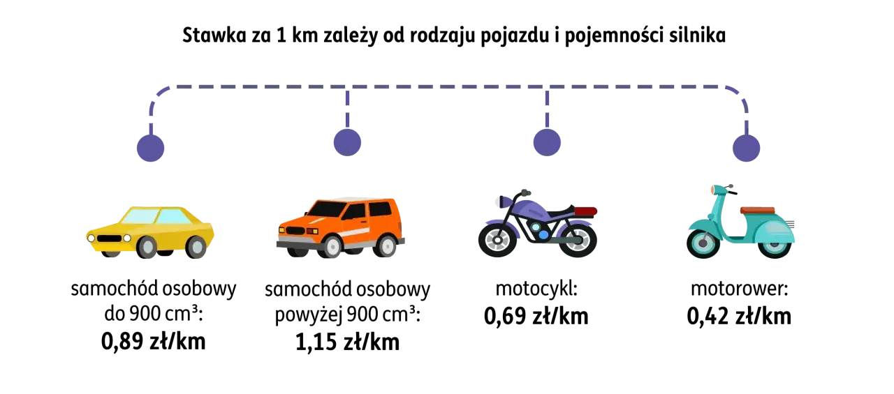 Ilustracja przedstawia samochód osobowy, terenowy, motocykl i motorower z podanymi stawkami za kilometr.