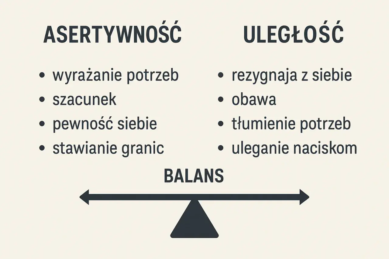 Grafika porównująca asertywność (wyrażanie potrzeb, szacunek, pewność siebie, stawianie granic) i uległość (rezygnacja z siebie, obawa, tłumienie potrzeb, uleganie naciskom) na wadze.