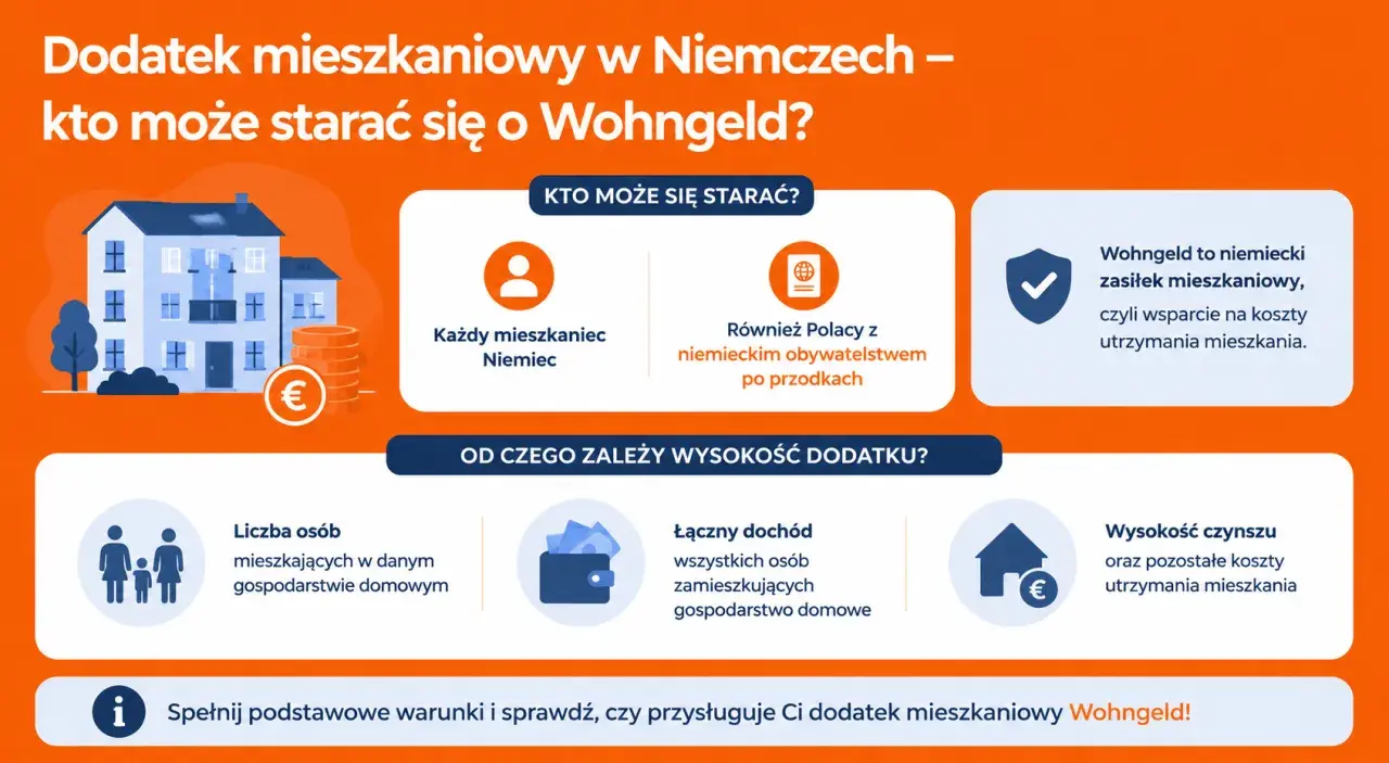Dodatek mieszkaniowy Wohngeld w Niemczech: ile wynosi i kto może się starać? Zależy od liczby osób, dochodu i kosztów utrzymania.