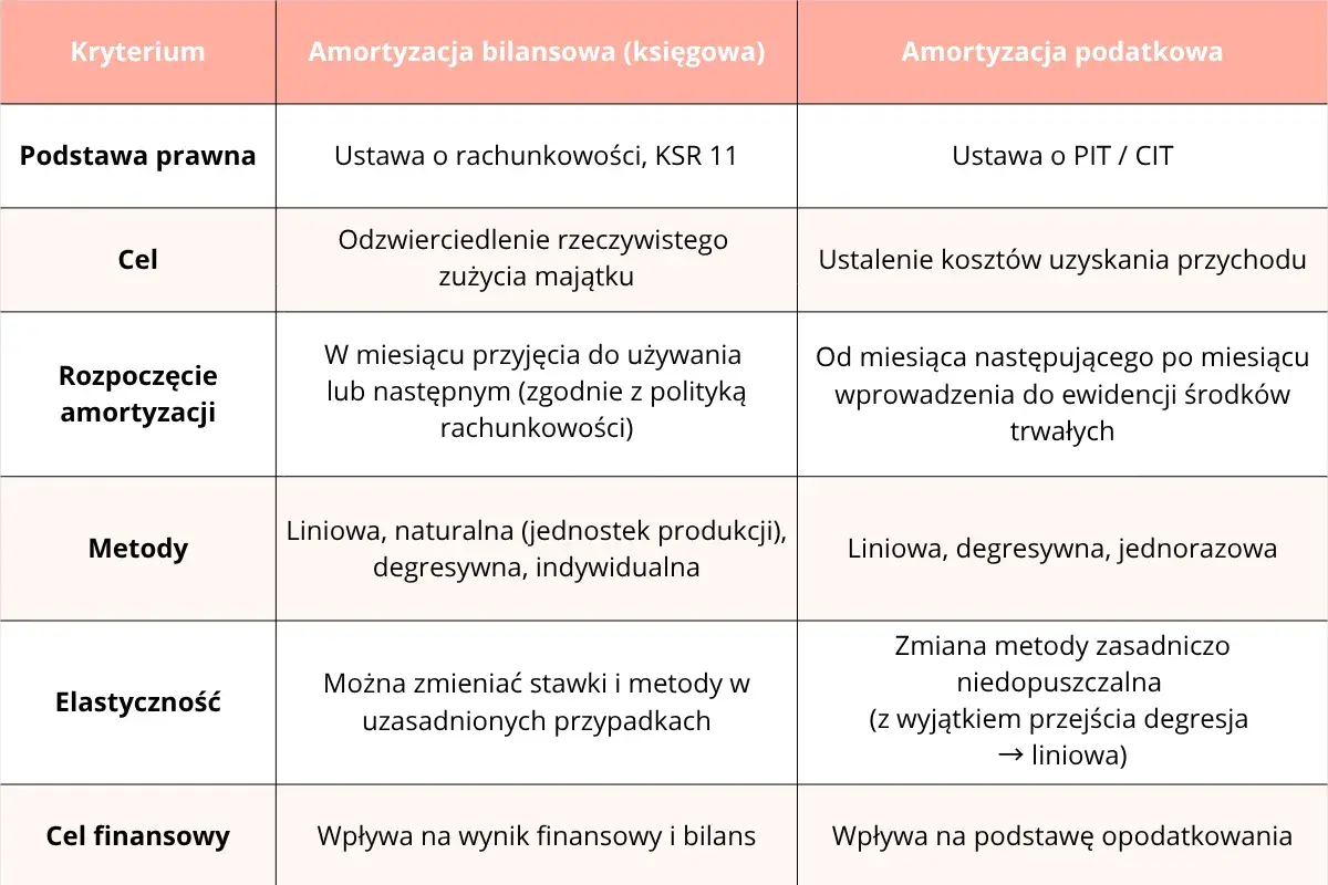 Tabela porównuje amortyzację bilansową i podatkową: podstawę prawną, cel, rozpoczęcie, metody, elastyczność i cel finansowy.
