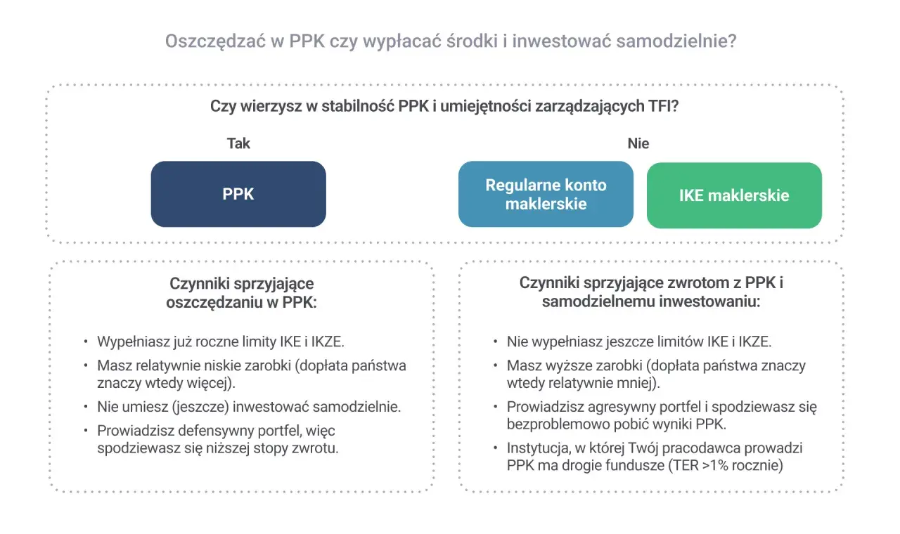 Decyzja: PPK co to? Wybierz PPK, jeśli wierzysz w stabilność i masz defensywny portfel. Inwestuj samodzielnie, gdy masz wyższe zarobki i agresywny portfel.