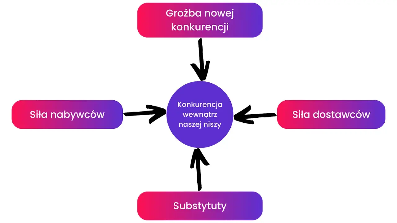 Diagram 5 Sił Portera: Groźba nowej konkurencji, siła nabywców, siła dostawców, substytuty, konkurencja wewnątrz niszy.