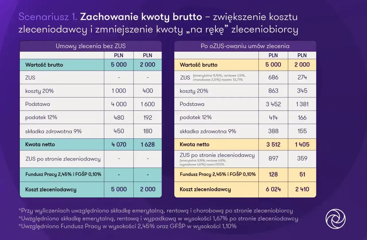 Porównanie kosztów umowy zlecenia: ile wynosi renta chorobowa i inne składki. Tabela pokazuje różnice w kwocie netto i kosztach pracodawcy.