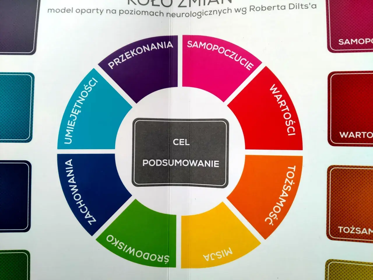 Kołczing co to znaczy? Koło zmian Diltsa: środowisko, misja, zachowania, umiejętności, przekonania, tożsamość, wartości, samopoczucie.