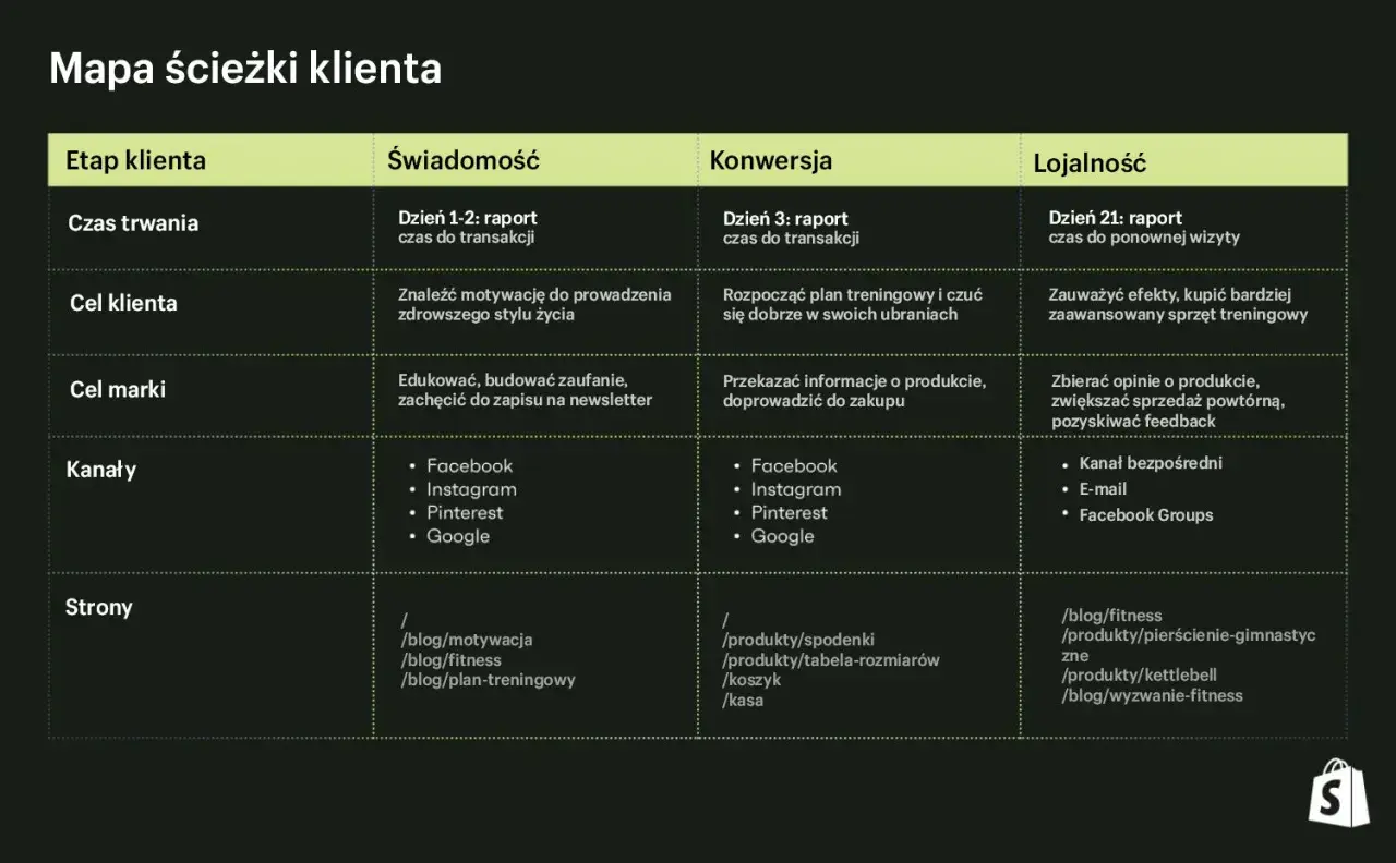 Mapa ścieżki klienta: od świadomości do lojalności. Klient szuka motywacji, dokonuje zakupu, a potem wraca, budując relację b2c.