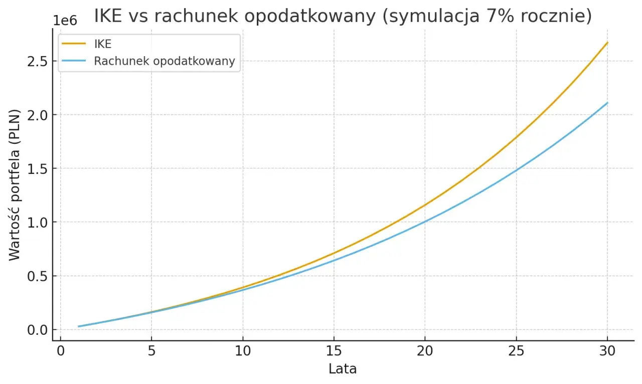 Wykres porównujący wzrost wartości IKE i rachunku opodatkowanego w czasie.