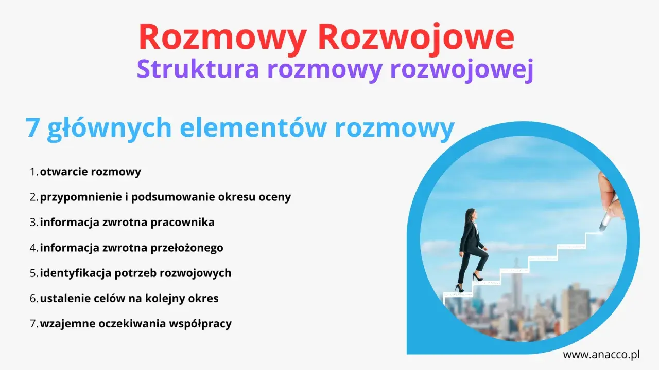 Kobieta w garniturze wspina się po schodach kariery, symbolizując rozwój i perswazję w rozmowach. Lista 7 elementów rozmowy rozwojowej.