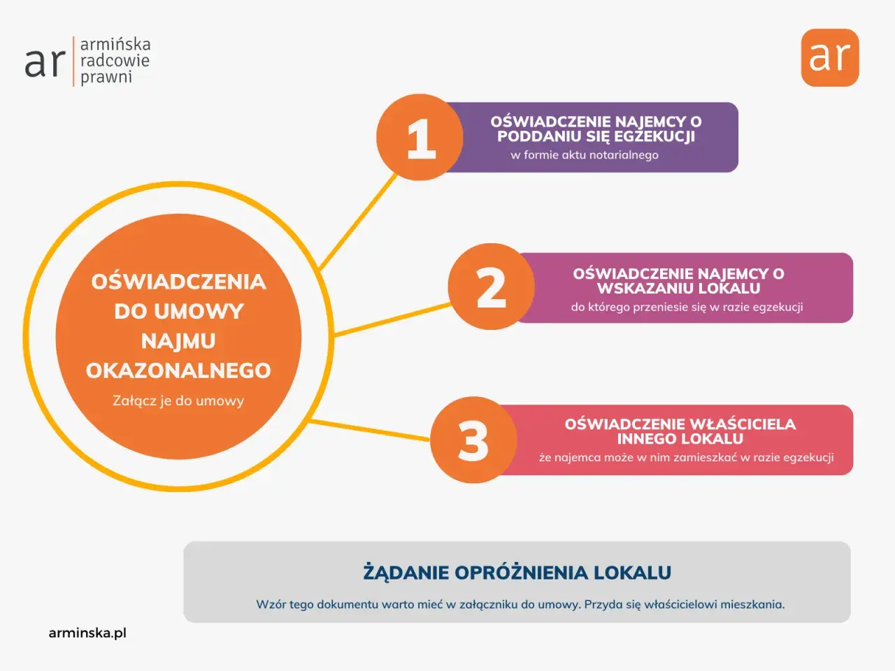 Schemat przedstawiający oświadczenia do umowy najmu okazjonalnego: najemcy o poddaniu się egzekucji, o wskazaniu lokalu i właściciela innego lokalu.