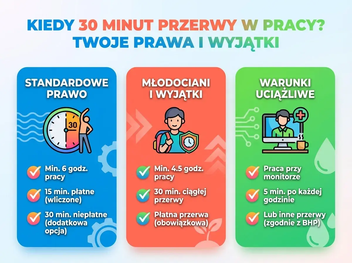 Ilustracja przedstawia trzy kolumny: "Standardowe prawo", "Młodociani i wyjątki", "Warunki uciążliwe", z ikonami i tekstem dotyczącym przerw w pracy.