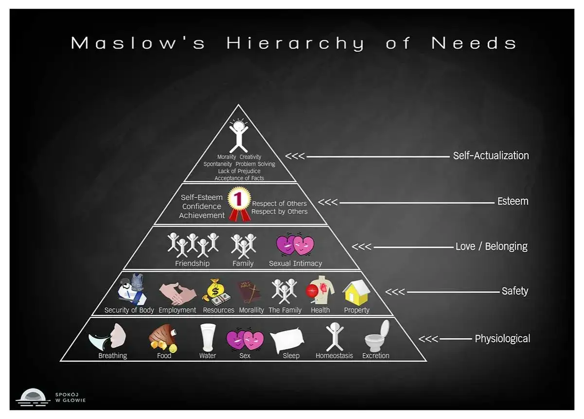 Piramide potrzeb Maslowa: na dole jakie są potrzeby fizjologiczne (jedzenie, woda, seks, sen, wydalanie), wyżej bezpieczeństwo, miłość, szacunek i samorealizacja.
