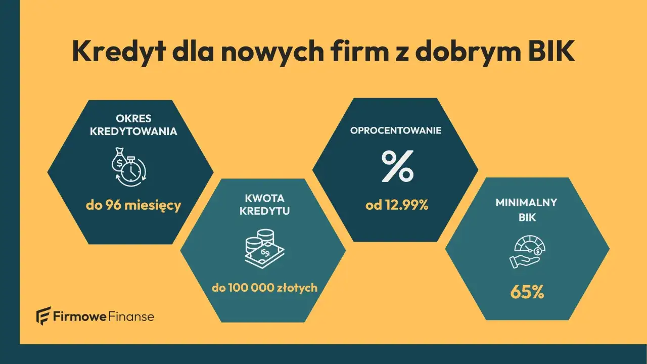 Kredyt dla firm na start: okres kredytowania do 96 miesięcy, kwota do 100 000 zł, oprocentowanie od 12,99%, minimalny BIK 65%.