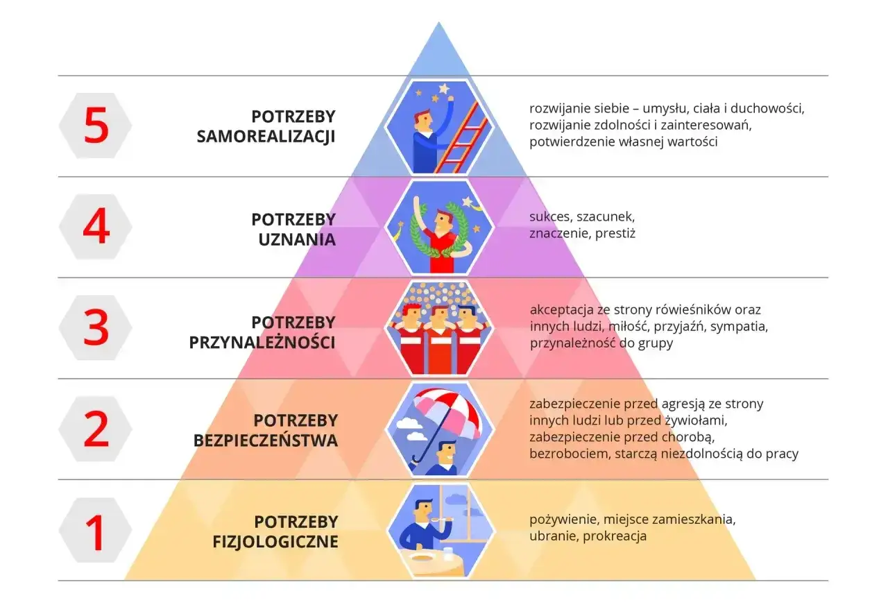 Piramida potrzeb człowieka: fizjologiczne, bezpieczeństwa, przynależności, uznania, samorealizacji.