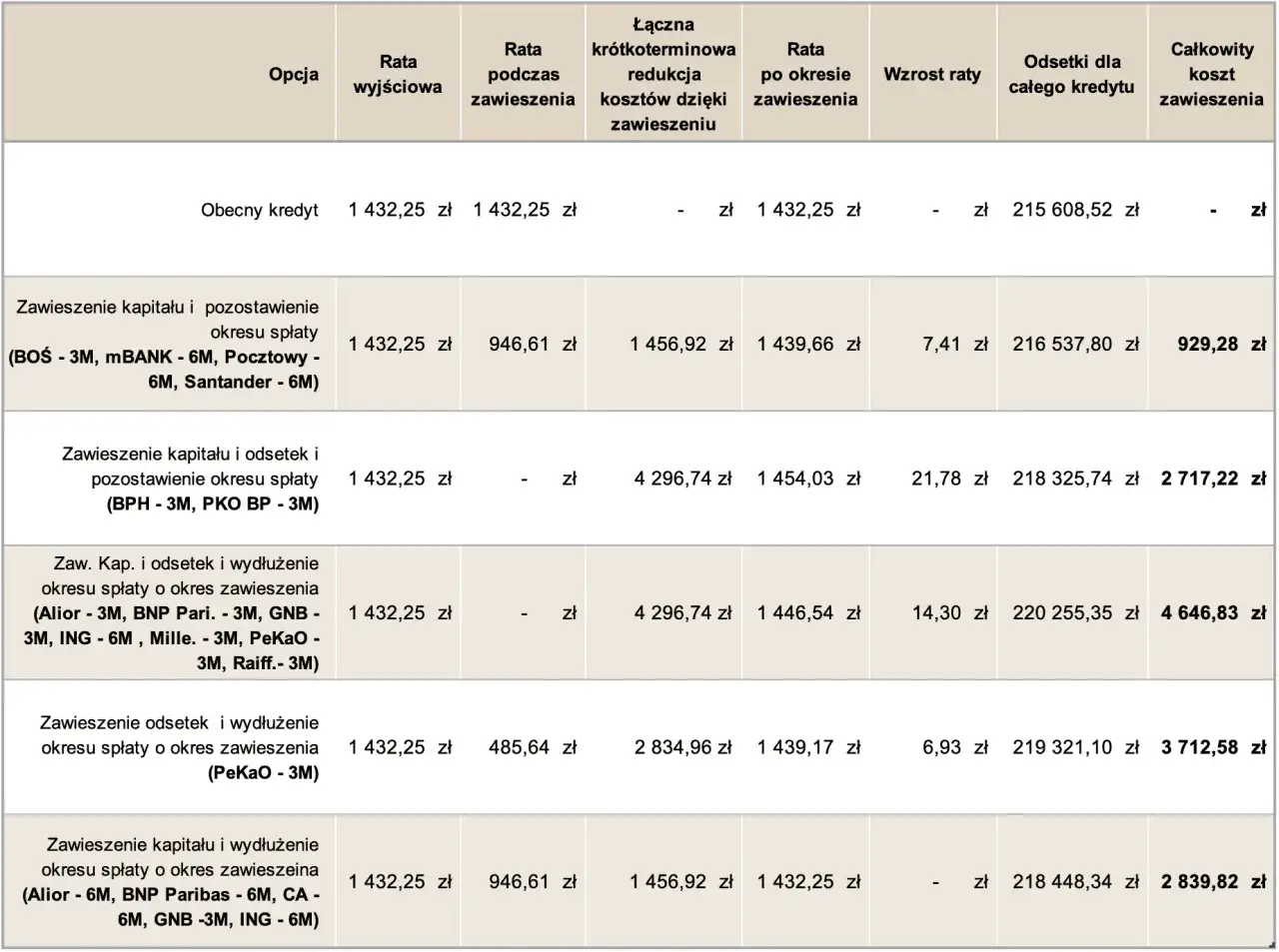 Tabela porównuje raty kredytu przed, w trakcie i po okresie zawieszenia. Wakacje kredytowe mogą wpłynąć na całkowity koszt kredytu.