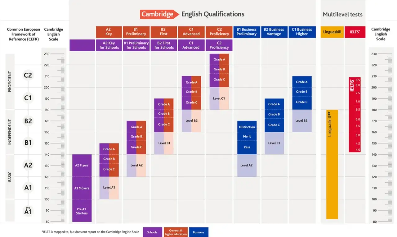 Tabela porównująca poziomy biegłości językowej z certyfikatami Cambridge English, w tym certyfikat angielski.