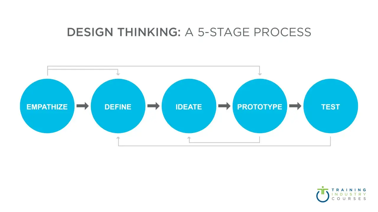 Schemat pięcioetapowego procesu design thinking: Empatia, Definicja, Ideacja, Prototypowanie, Testowanie.
