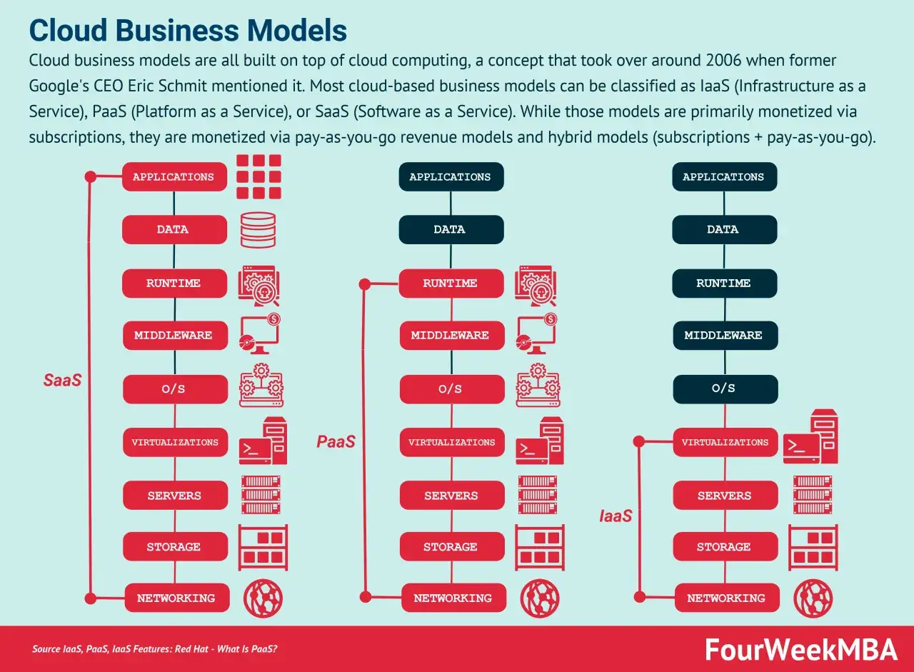 Diagram porównuje modele biznesowe chmury: SaaS, PaaS i IaaS, pokazując ich warstwy od aplikacji po sieć.