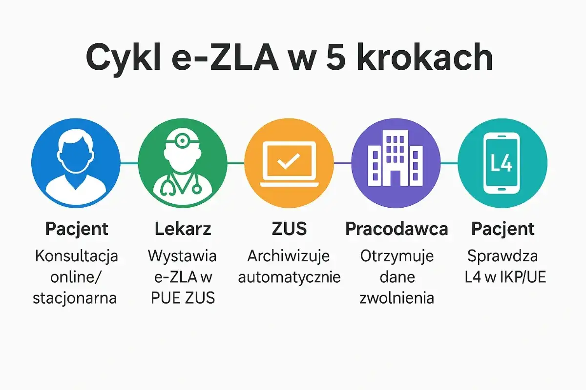Cykl e-ZLA: Pacjent, Lekarz, ZUS, Pracodawca, Pacjent. ZUS archiwizuje automatycznie zwolnienia. Jak to działa?