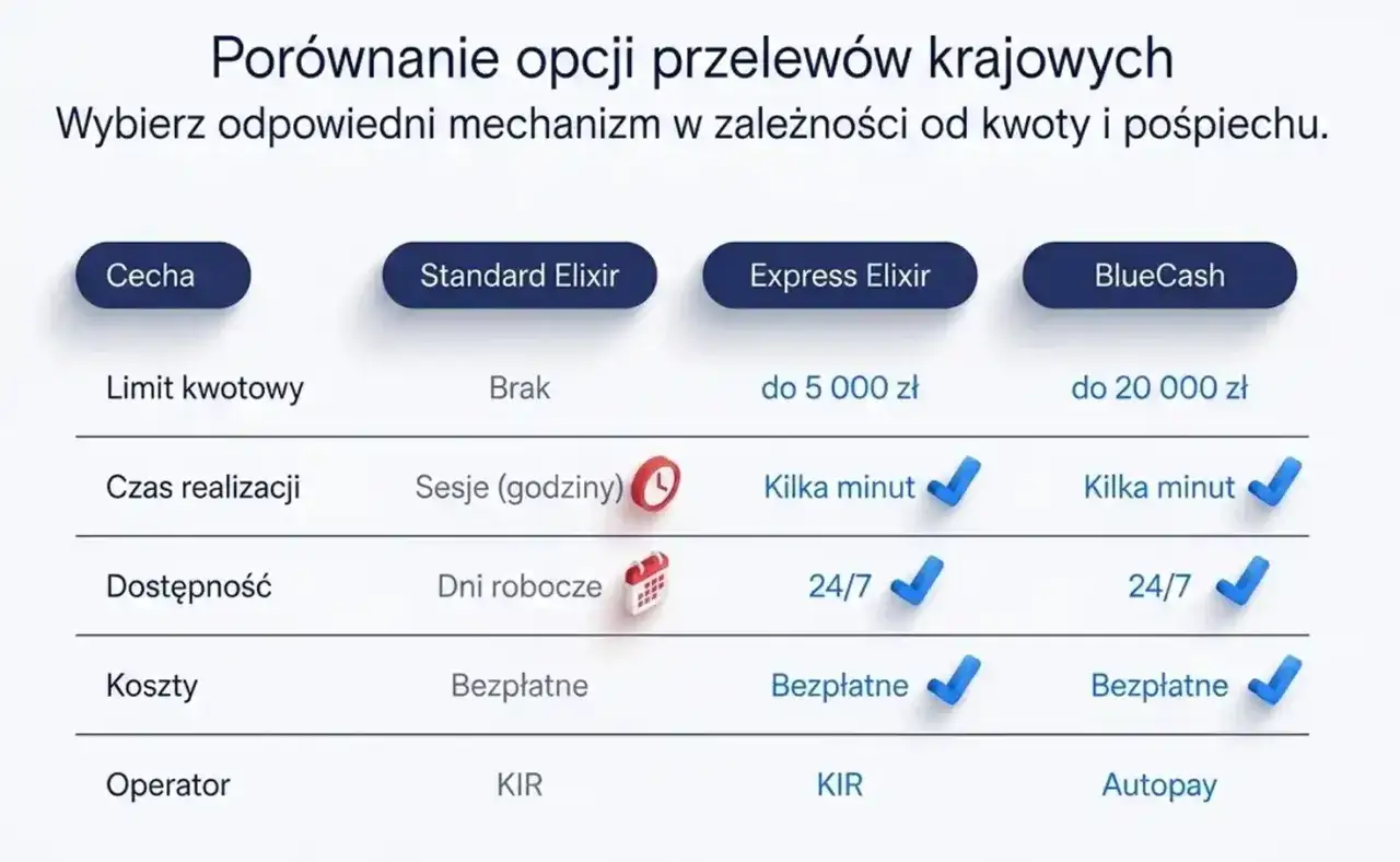 Porównanie przelewów: Standard Elixir (sesje godzinowe), Express Elixir (kilka minut, do 5000 zł) i BlueCash (kilka minut, do 20000 zł). Sprawdź, ile idzie przelew!