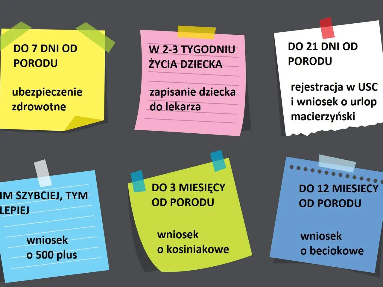 Formalności po porodzie: ubezpieczenie zdrowotne do 7 dni, rejestracja dziecka i wniosek o urlop macierzyński do 21 dni, wniosek o 500+ im szybciej, tym lepiej.