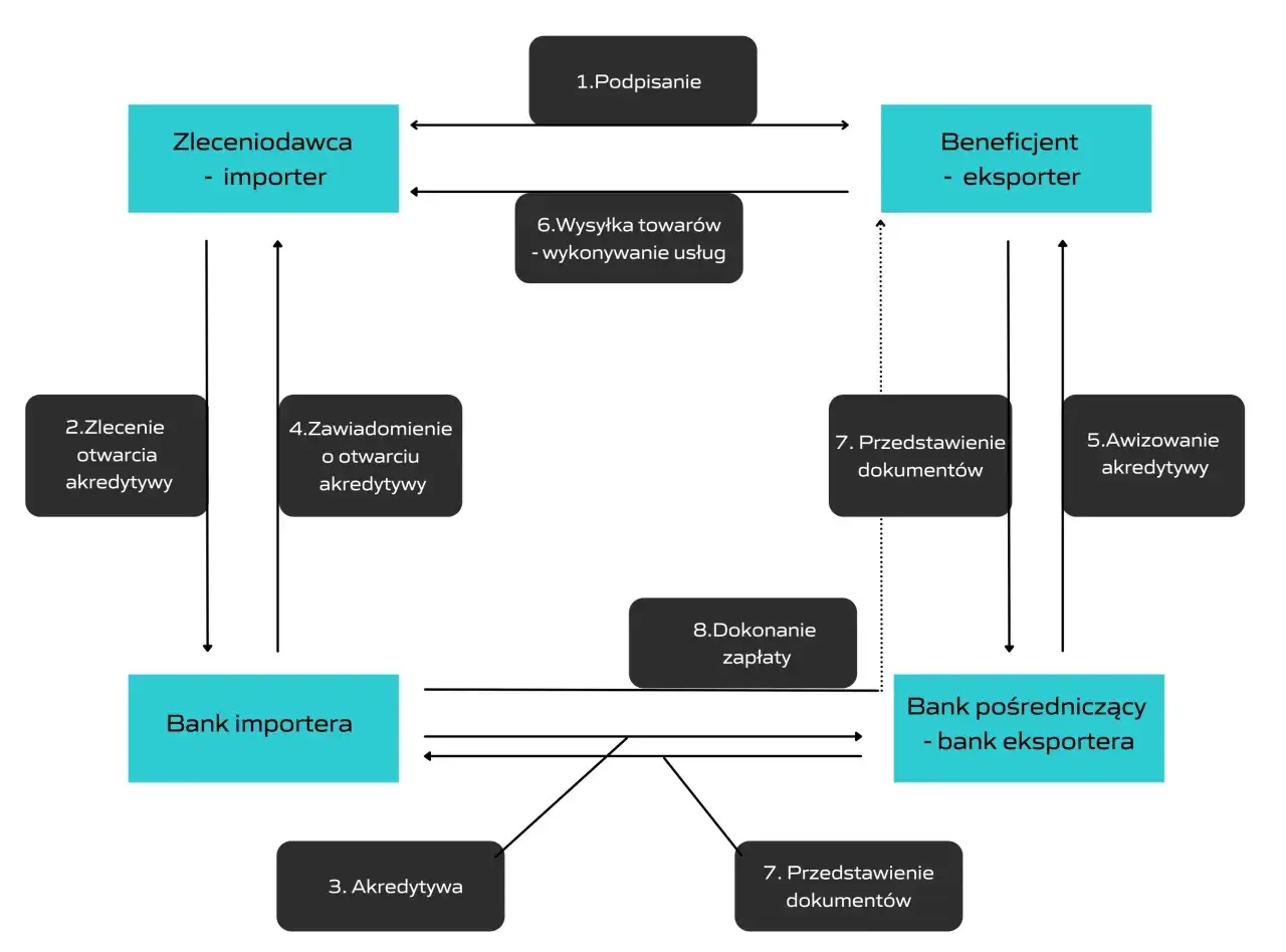 Schemat przedstawia proces akredytywy: zleceniodawca (importer) zleca otwarcie akredytywy, bank importera ją wystawia, a bank eksportera powiadamia beneficjenta.