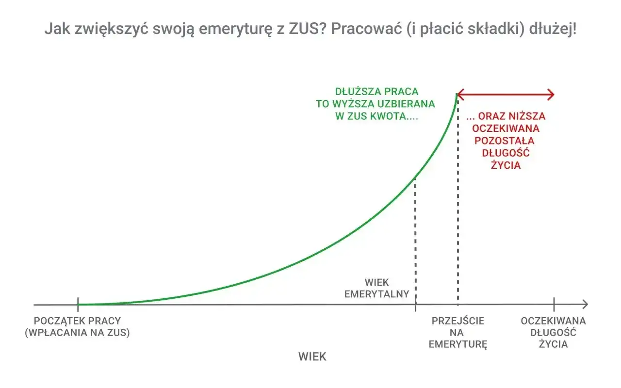 Wykres pokazuje, że dłuższa praca i płacenie składek ZUS zwiększa uzbieraną kwotę emerytury. To rozwiązanie dla osób, które nie pracowały, by zapewnić sobie lepszą emeryturę.