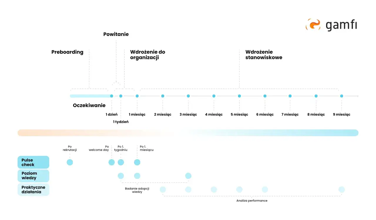 Schemat procesu onboarding pracownika: preboarding, powitanie, wdrożenie do organizacji i stanowiskowe, z zaznaczonymi etapami oczekiwania, pulse check, wiedzy i działań.