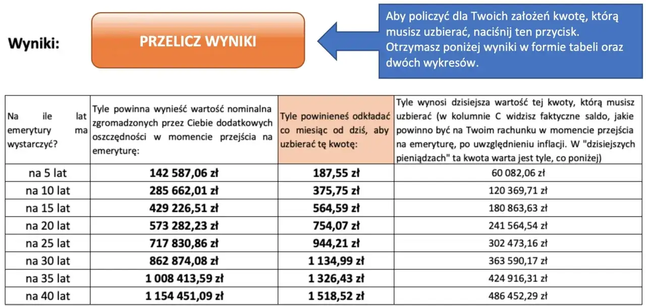 Tabela pokazuje, ile kapitału początkowego potrzebujesz na emeryturę, ile musisz odkładać miesięcznie i ile to będzie warte dzisiaj.