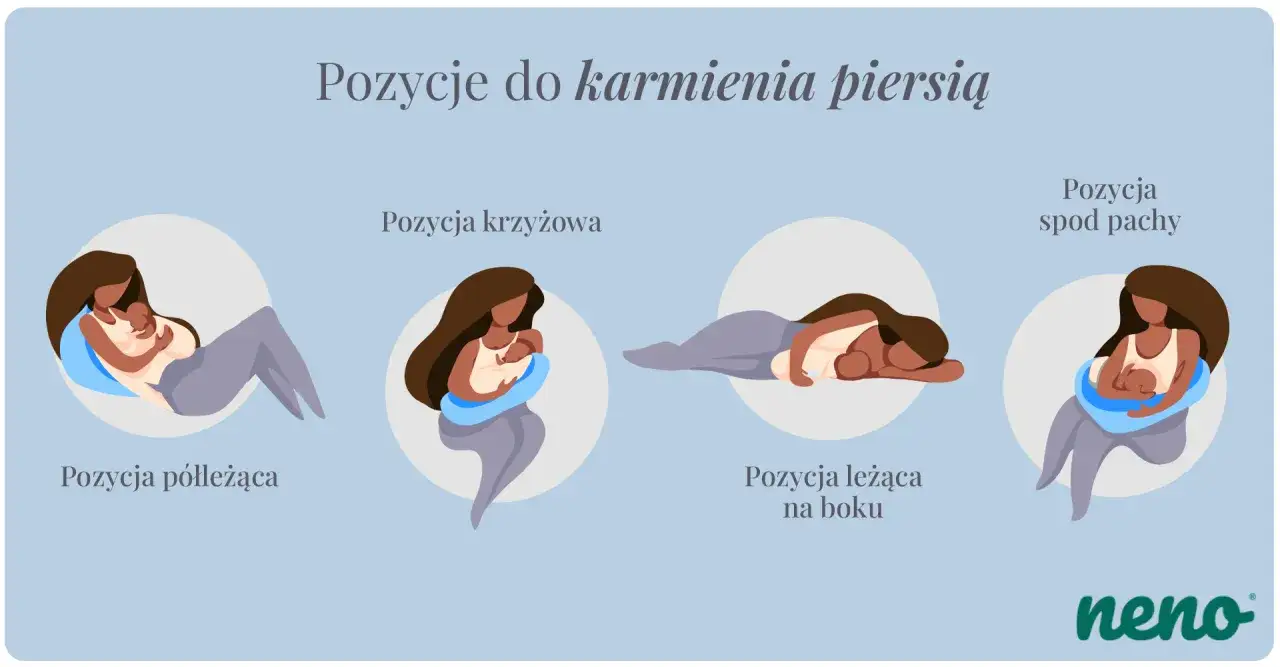 Ilustracja pokazuje cztery pozycje do karmienia piersią: półleżącą, krzyżową, leżącą na boku i spod pachy.
