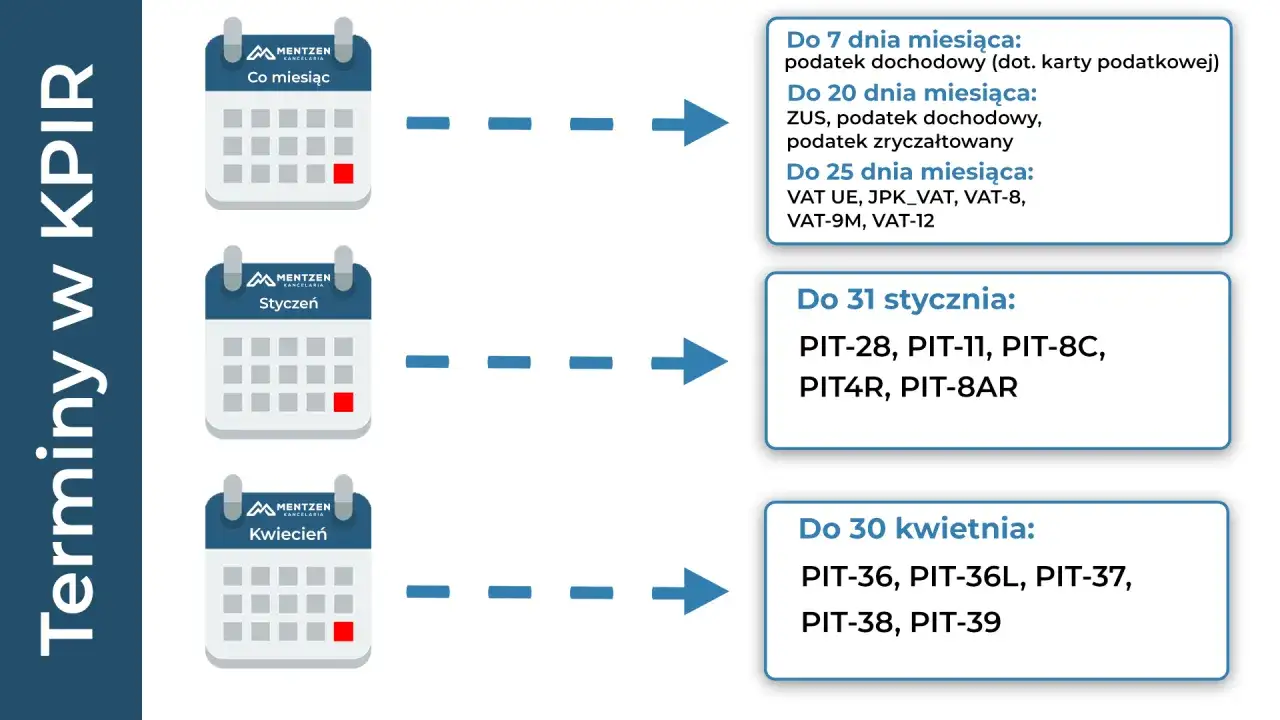 Terminy płatności podatków: co miesiąc do 7, 20, 25 dnia, a także do 31 stycznia i 30 kwietnia.