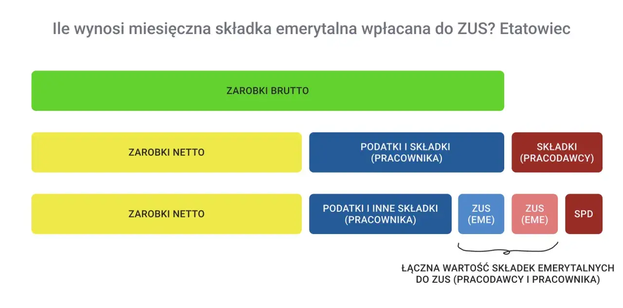 Schemat pokazuje, jak zarobki brutto przekształcają się w netto, uwzględniając podatki i składki, w tym okresowa emerytura kapitałowa.