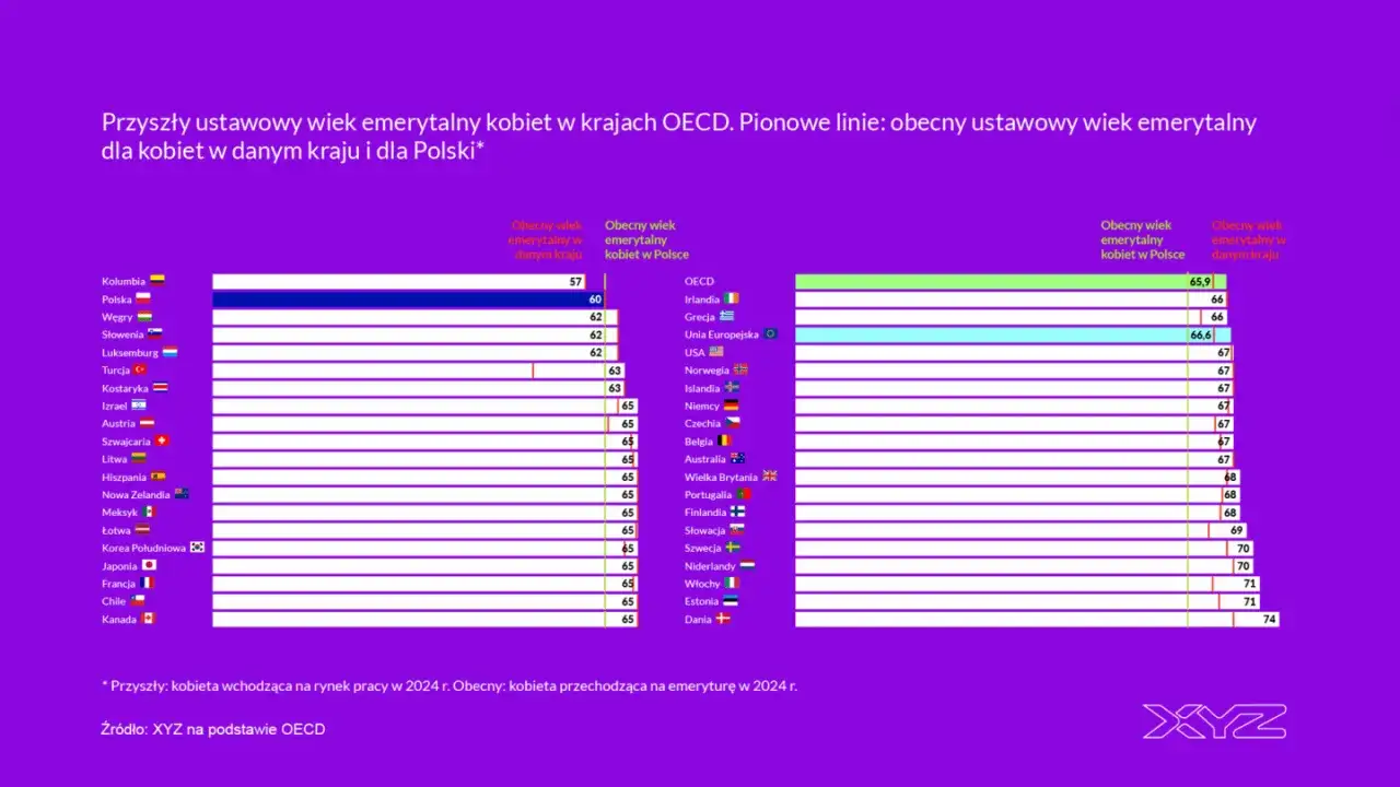 Wykres porównuje ustawowy wiek emerytalny kobiet w krajach OECD, pokazując, kiedy najlepiej przejść na emeryturę. Polska ma 60 lat.